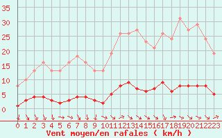 Courbe de la force du vent pour Challes-les-Eaux (73)