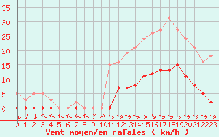 Courbe de la force du vent pour Anglars St-Flix(12)