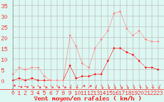 Courbe de la force du vent pour Lans-en-Vercors (38)