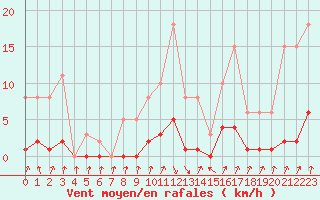 Courbe de la force du vent pour Pinsot (38)