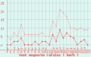 Courbe de la force du vent pour Chamonix-Mont-Blanc (74)