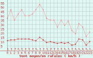 Courbe de la force du vent pour Saint-Haon (43)