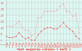 Courbe de la force du vent pour Petiville (76)