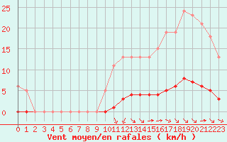 Courbe de la force du vent pour Saint-Martial-de-Vitaterne (17)