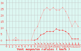 Courbe de la force du vent pour Gros-Rderching (57)