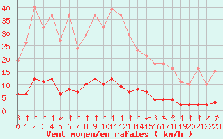 Courbe de la force du vent pour Haegen (67)