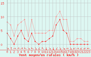 Courbe de la force du vent pour Douzy (08)