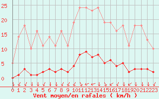 Courbe de la force du vent pour Saint-Yrieix-le-Djalat (19)
