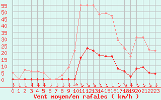 Courbe de la force du vent pour Saint-Cyprien (66)