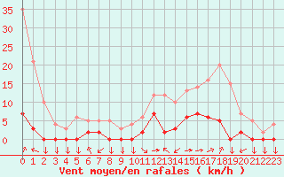 Courbe de la force du vent pour Chamonix-Mont-Blanc (74)