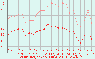 Courbe de la force du vent pour Corsept (44)