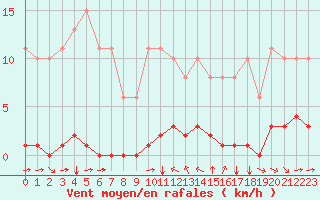 Courbe de la force du vent pour Sant Quint - La Boria (Esp)