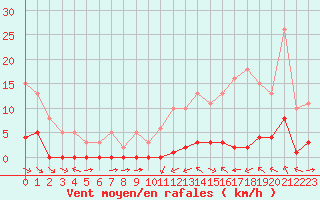 Courbe de la force du vent pour La Baeza (Esp)
