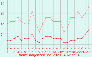 Courbe de la force du vent pour Lagny-sur-Marne (77)