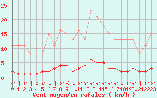 Courbe de la force du vent pour Guidel (56)