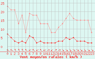 Courbe de la force du vent pour Verngues - Hameau de Cazan (13)