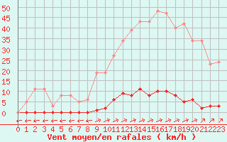 Courbe de la force du vent pour Verngues - Hameau de Cazan (13)