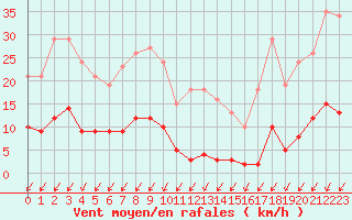 Courbe de la force du vent pour Malbosc (07)