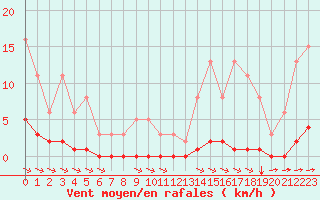 Courbe de la force du vent pour Guret (23)