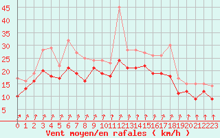 Courbe de la force du vent pour Camaret (29)