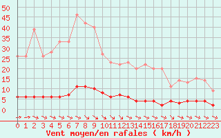 Courbe de la force du vent pour Chteau-Chinon (58)