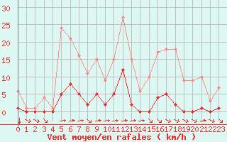 Courbe de la force du vent pour Fiscaglia Migliarino (It)