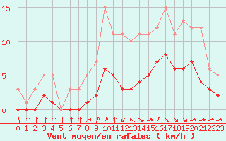 Courbe de la force du vent pour Croisette (62)