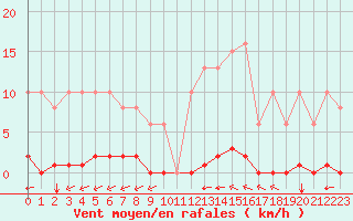 Courbe de la force du vent pour Saint-Vran (05)