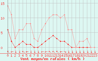 Courbe de la force du vent pour Variscourt (02)