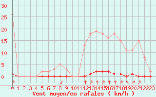 Courbe de la force du vent pour Castellbell i el Vilar (Esp)