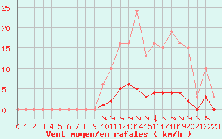 Courbe de la force du vent pour Chatelus-Malvaleix (23)