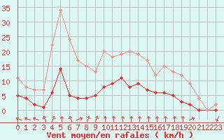 Courbe de la force du vent pour Rmering-ls-Puttelange (57)