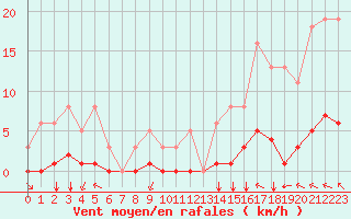 Courbe de la force du vent pour Saint-Martin-de-Londres (34)