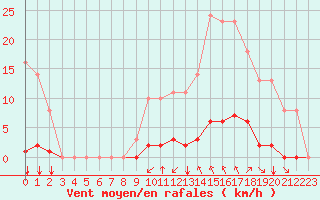 Courbe de la force du vent pour Saint-Maximin-la-Sainte-Baume (83)