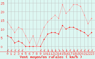 Courbe de la force du vent pour Sgur-le-Chteau (19)