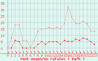 Courbe de la force du vent pour Anglars St-Flix(12)