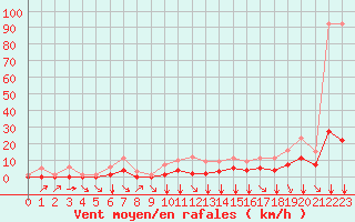 Courbe de la force du vent pour Fiscaglia Migliarino (It)