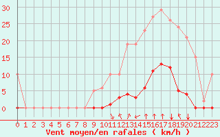 Courbe de la force du vent pour Saint-Maximin-la-Sainte-Baume (83)