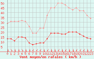 Courbe de la force du vent pour Bourg-Saint-Andol (07)