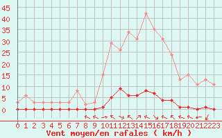 Courbe de la force du vent pour Saint-Vran (05)