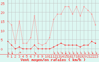 Courbe de la force du vent pour Saint-Clment-de-Rivire (34)