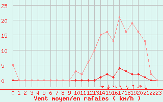 Courbe de la force du vent pour Sorgues (84)