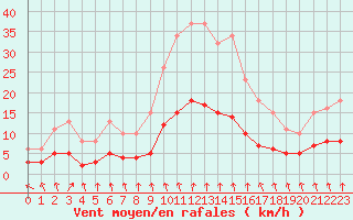 Courbe de la force du vent pour Thurey (71)