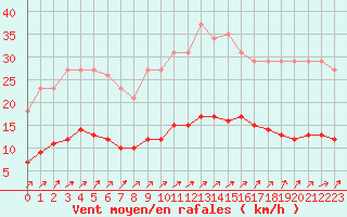 Courbe de la force du vent pour Nostang (56)