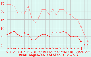 Courbe de la force du vent pour Guret (23)