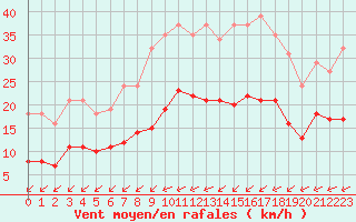 Courbe de la force du vent pour Corsept (44)