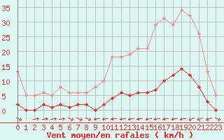 Courbe de la force du vent pour La Baeza (Esp)