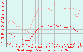 Courbe de la force du vent pour Bourg-Saint-Andol (07)