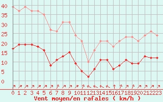 Courbe de la force du vent pour Villefontaine (38)
