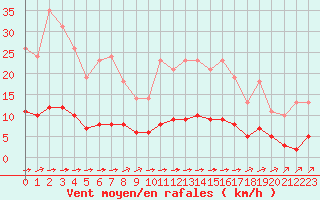Courbe de la force du vent pour Sgur-le-Chteau (19)